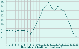 Courbe de l'humidex pour Xert / Chert (Esp)