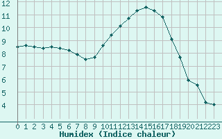 Courbe de l'humidex pour Bordeaux (33)