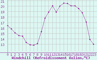 Courbe du refroidissement olien pour Reims-Courcy (51)