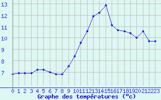 Courbe de tempratures pour Dieppe (76)