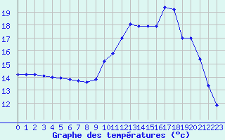 Courbe de tempratures pour Rodez (12)