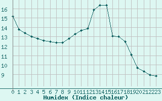 Courbe de l'humidex pour Mont-Saint-Vincent (71)