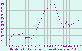 Courbe du refroidissement olien pour Gruissan (11)