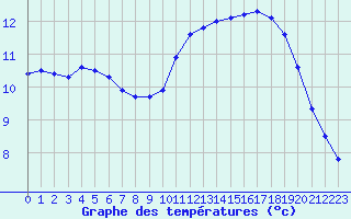 Courbe de tempratures pour La Poblachuela (Esp)