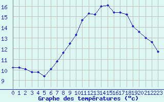 Courbe de tempratures pour Izegem (Be)