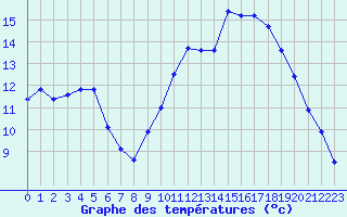 Courbe de tempratures pour Kernascleden (56)