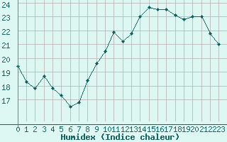 Courbe de l'humidex pour La Roche-sur-Yon (85)