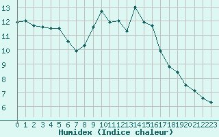 Courbe de l'humidex pour Lignerolles (03)