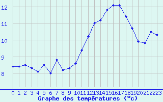 Courbe de tempratures pour Cap de la Hve (76)