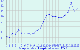 Courbe de tempratures pour Ploumanac