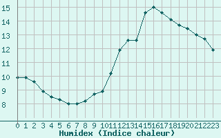 Courbe de l'humidex pour Paris Saint-Germain-des-Prs (75)