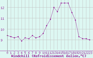 Courbe du refroidissement olien pour Trgueux (22)