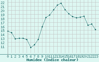 Courbe de l'humidex pour Recoubeau (26)