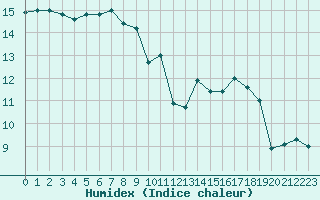 Courbe de l'humidex pour Porquerolles (83)