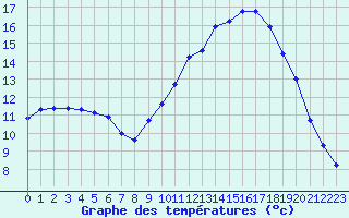 Courbe de tempratures pour Ploeren (56)