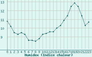 Courbe de l'humidex pour Lagarrigue (81)