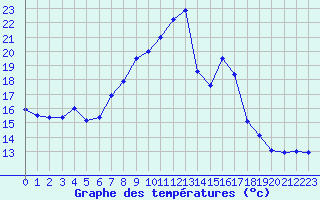 Courbe de tempratures pour Cap Corse (2B)