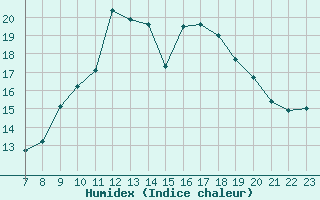 Courbe de l'humidex pour Valence d'Agen (82)