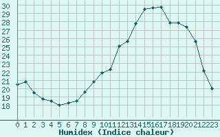 Courbe de l'humidex pour Lignerolles (03)