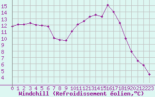 Courbe du refroidissement olien pour Toussus-le-Noble (78)