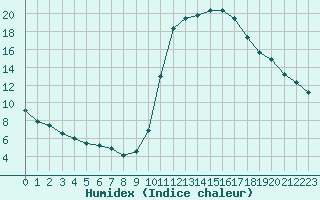 Courbe de l'humidex pour Saint-Maximin-la-Sainte-Baume (83)