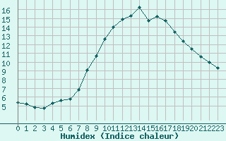 Courbe de l'humidex pour Grimentz (Sw)