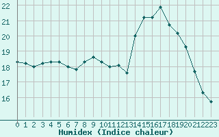 Courbe de l'humidex pour Luc-sur-Orbieu (11)