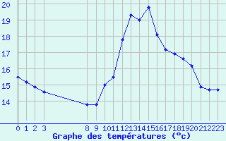 Courbe de tempratures pour Grandfresnoy (60)