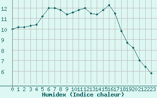 Courbe de l'humidex pour Cernay (86)