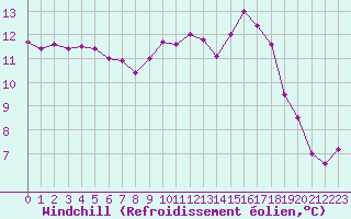 Courbe du refroidissement olien pour Ruffiac (47)