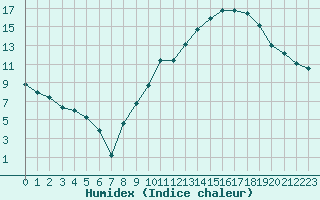 Courbe de l'humidex pour Montauban (82)