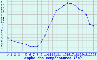 Courbe de tempratures pour Bagnres-de-Luchon (31)