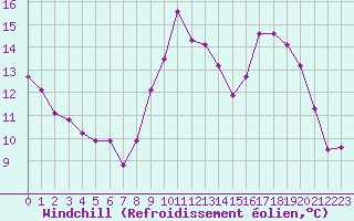 Courbe du refroidissement olien pour Croisette (62)