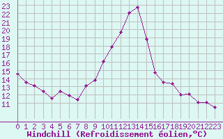 Courbe du refroidissement olien pour Embrun (05)