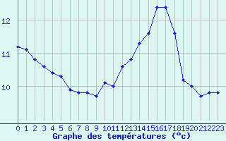 Courbe de tempratures pour Saint-Germain-le-Guillaume (53)