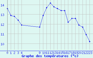 Courbe de tempratures pour Vias (34)