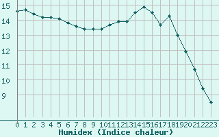 Courbe de l'humidex pour Bridel (Lu)