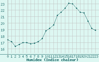 Courbe de l'humidex pour Avignon (84)