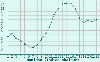 Courbe de l'humidex pour Jonzac (17)