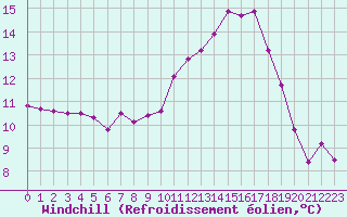 Courbe du refroidissement olien pour Villarzel (Sw)