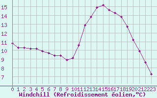 Courbe du refroidissement olien pour Saint-Philbert-sur-Risle (27)