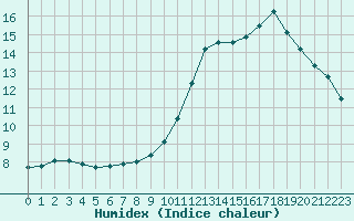 Courbe de l'humidex pour Saint-Michel-Mont-Mercure (85)