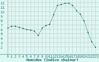 Courbe de l'humidex pour Verngues - Hameau de Cazan (13)