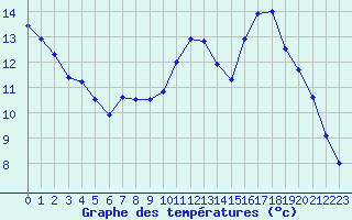 Courbe de tempratures pour Corny-sur-Moselle (57)