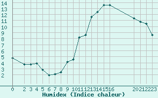 Courbe de l'humidex pour Orschwiller (67)