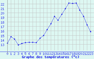 Courbe de tempratures pour Gros-Rderching (57)