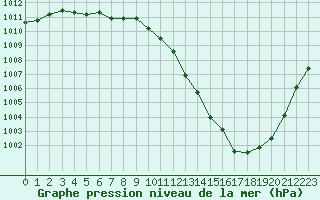 Courbe de la pression atmosphrique pour Corny-sur-Moselle (57)