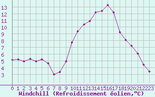 Courbe du refroidissement olien pour Millau (12)