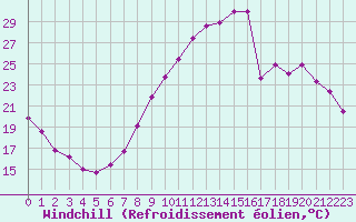 Courbe du refroidissement olien pour Metz-Nancy-Lorraine (57)