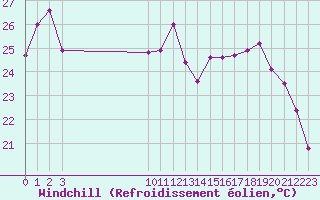 Courbe du refroidissement olien pour La Rochelle - Le Bout Blanc (17)